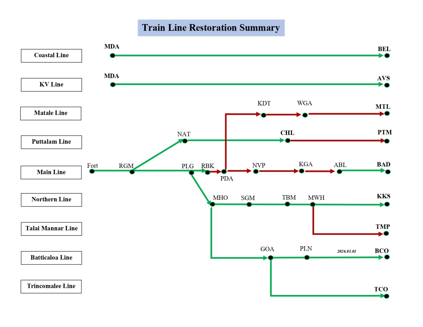 Sri Lanka Railways Map Overview